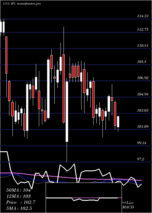 weekly chart AflacIncorporated
