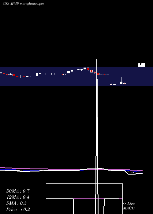 Daily chart AffimedN
