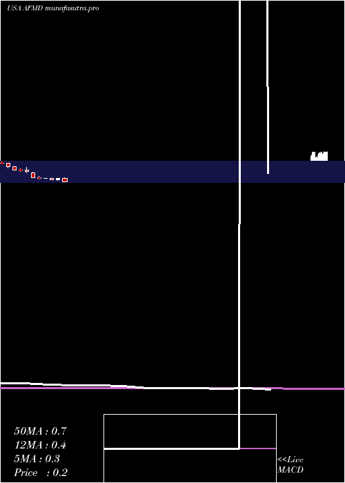 monthly chart AffimedN