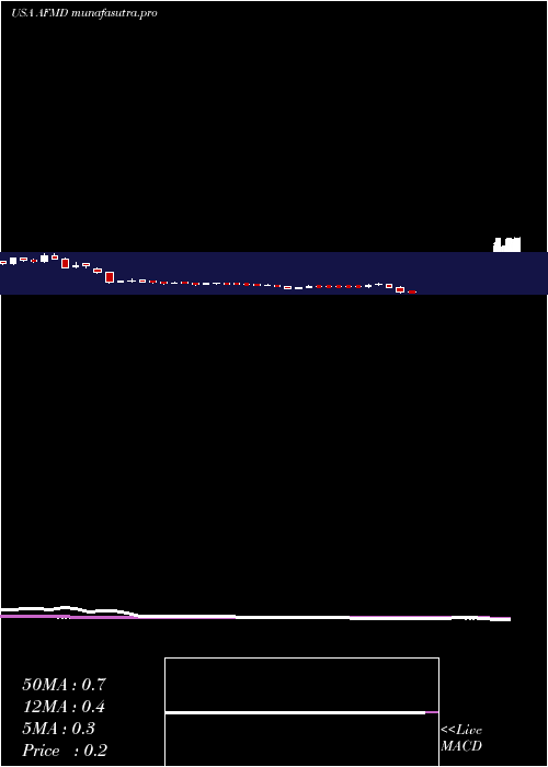 weekly chart AffimedN