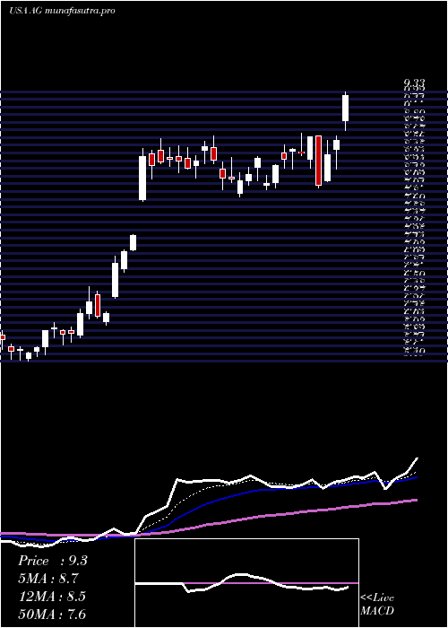 Daily chart FirstMajestic