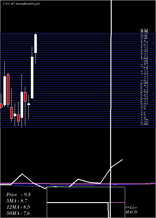 monthly chart FirstMajestic