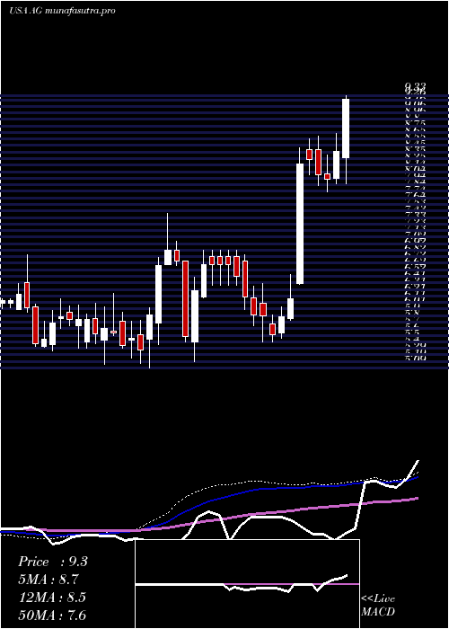 weekly chart FirstMajestic