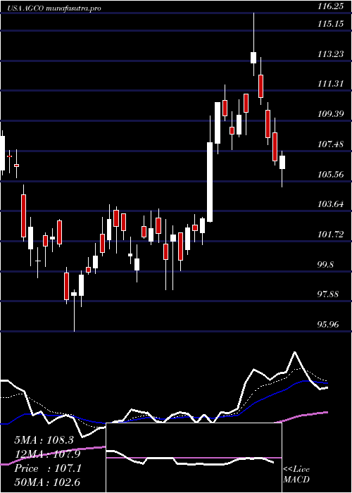 Daily chart AgcoCorporation