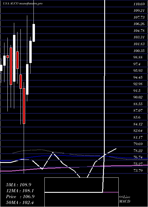 monthly chart AgcoCorporation