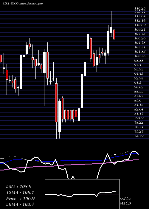 weekly chart AgcoCorporation