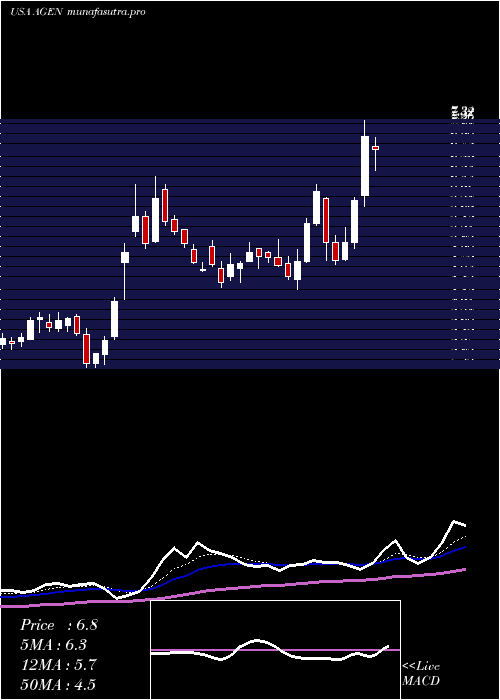 Daily chart AgenusInc
