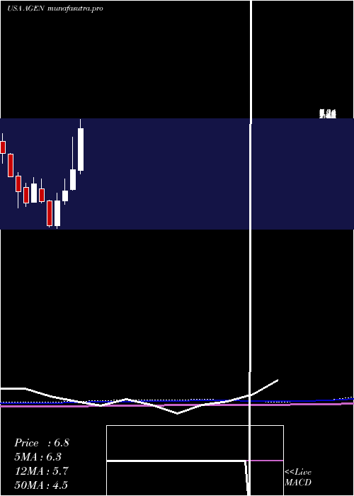 monthly chart AgenusInc