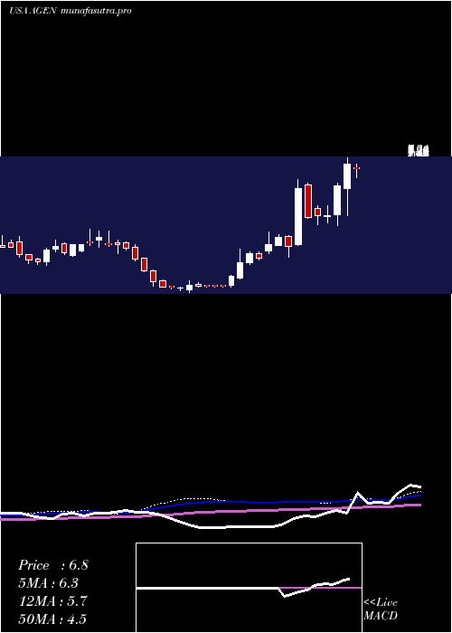 weekly chart AgenusInc