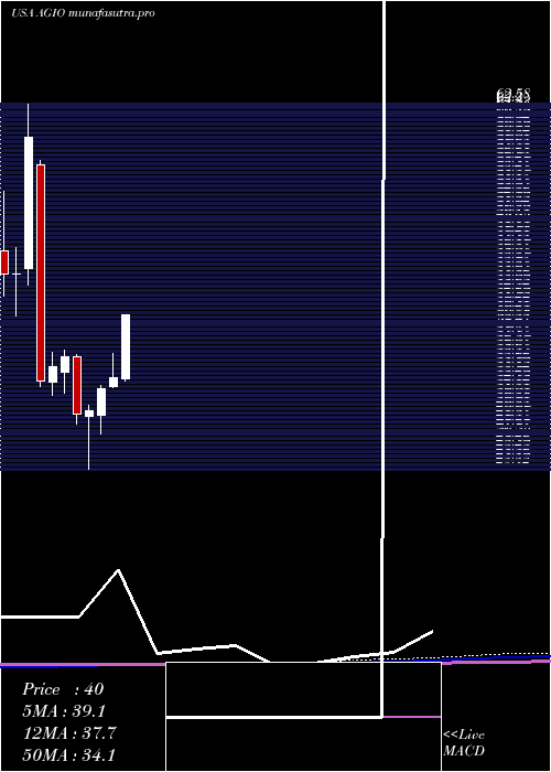monthly chart AgiosPharmaceuticals