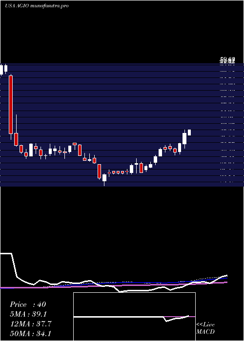 weekly chart AgiosPharmaceuticals