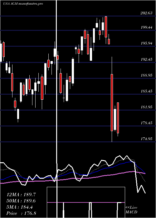 Daily chart FederalAgricultural