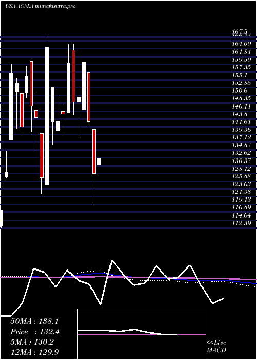 monthly chart FederalAgricultural