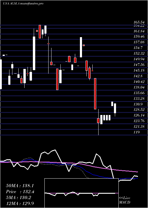weekly chart FederalAgricultural