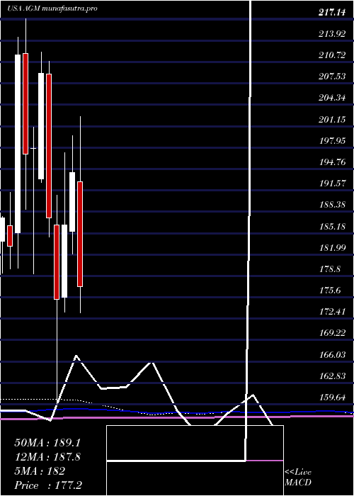 monthly chart FederalAgricultural