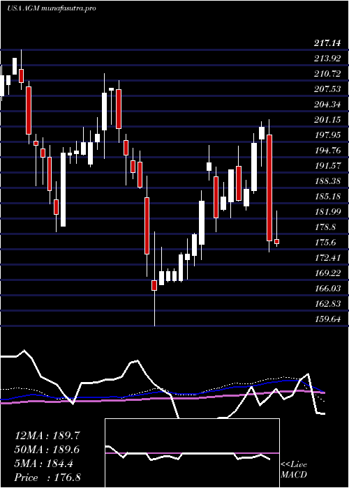 weekly chart FederalAgricultural