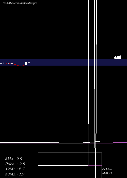 monthly chart AgmGroup