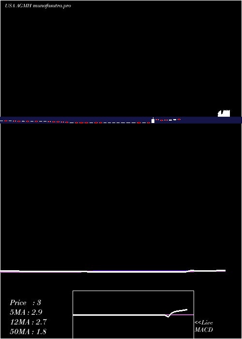 weekly chart AgmGroup