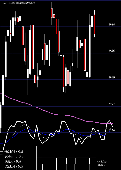Daily chart AdecoagroS