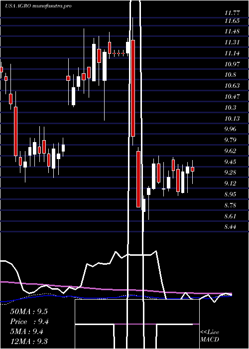 weekly chart AdecoagroS