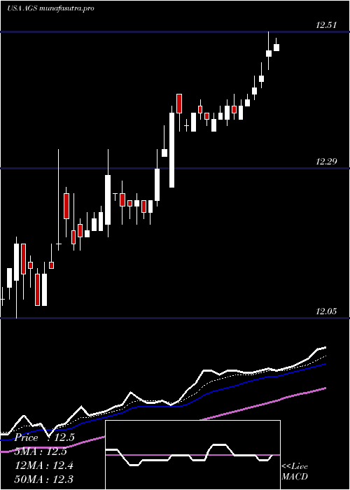 Daily chart PlayagsInc