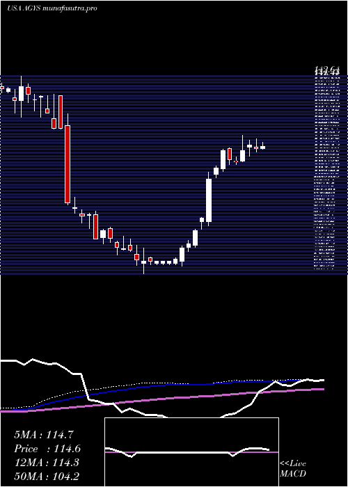 weekly chart AgilysysInc