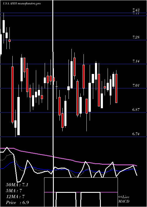 Daily chart ArmadaHoffler