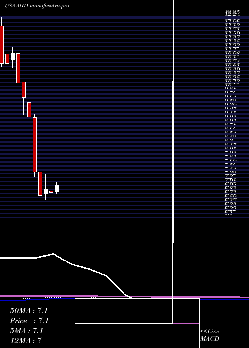 monthly chart ArmadaHoffler