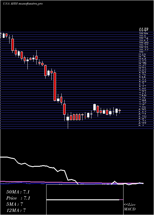 weekly chart ArmadaHoffler