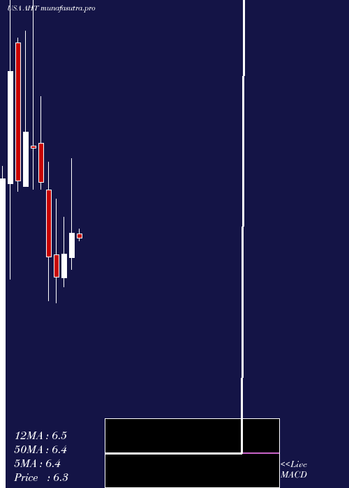  monthly chart AshfordHospitality