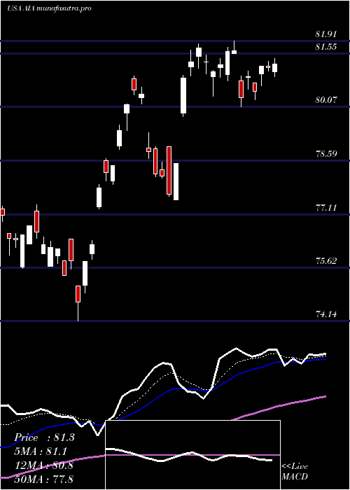 Daily chart IsharesAsia