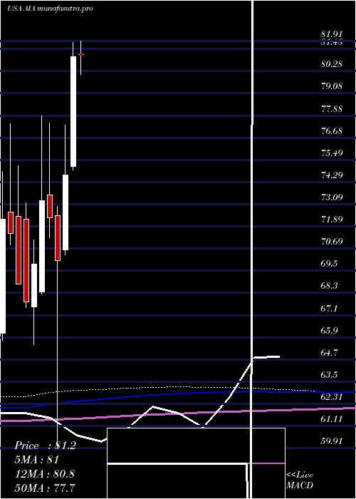 monthly chart IsharesAsia