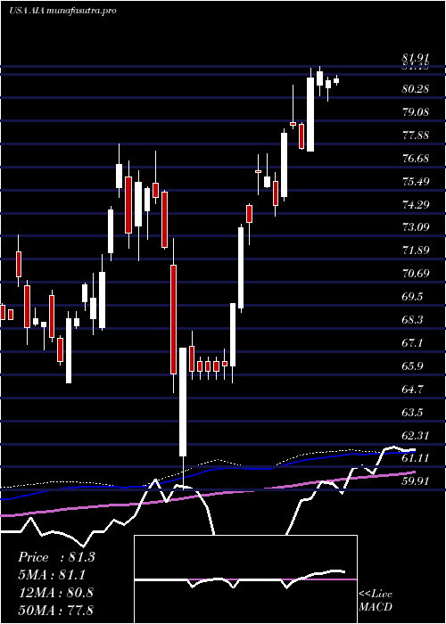 weekly chart IsharesAsia