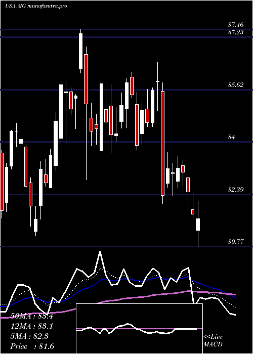 Daily chart AmericanInternational