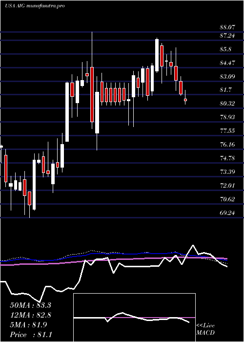 weekly chart AmericanInternational