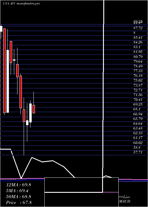 monthly chart AlbanyInternational