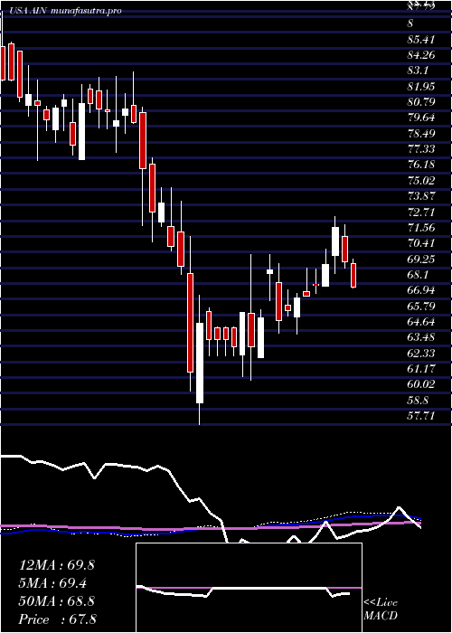 weekly chart AlbanyInternational