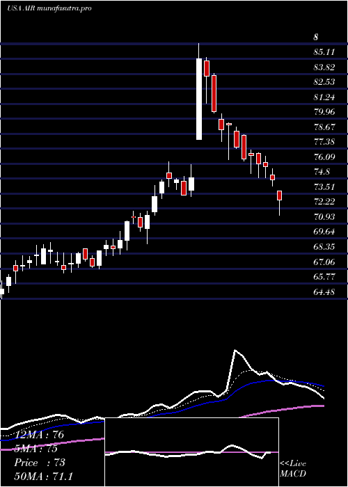  Daily chart AarCorp