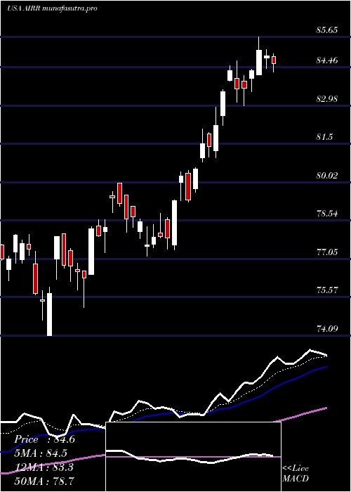Daily chart FirstTrust