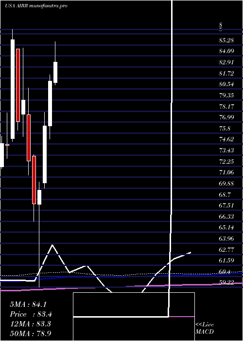 monthly chart FirstTrust