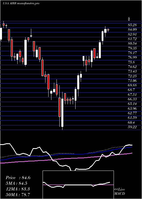 weekly chart FirstTrust