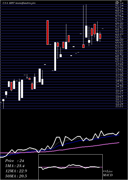 Daily chart AirT