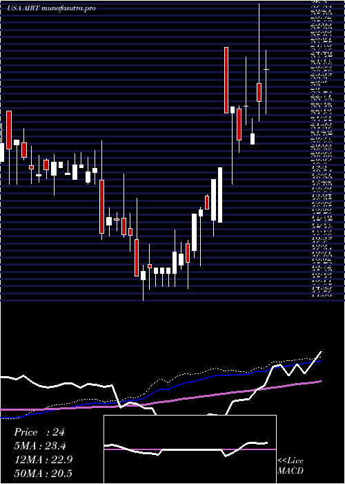  weekly chart AirT