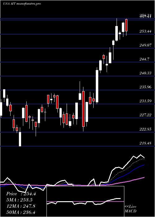 Daily chart AppliedIndustrial