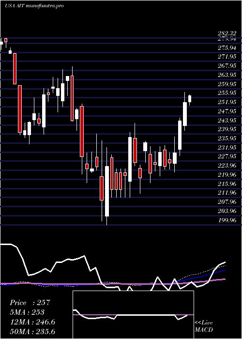 weekly chart AppliedIndustrial