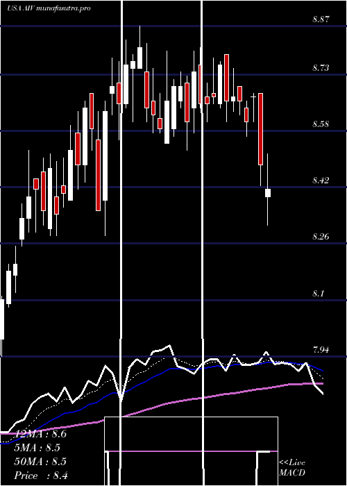  Daily chart ApartmentInvestment