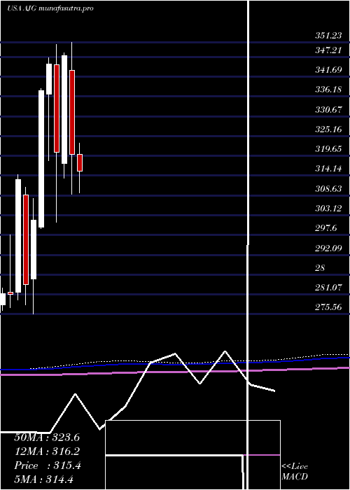 monthly chart ArthurJ