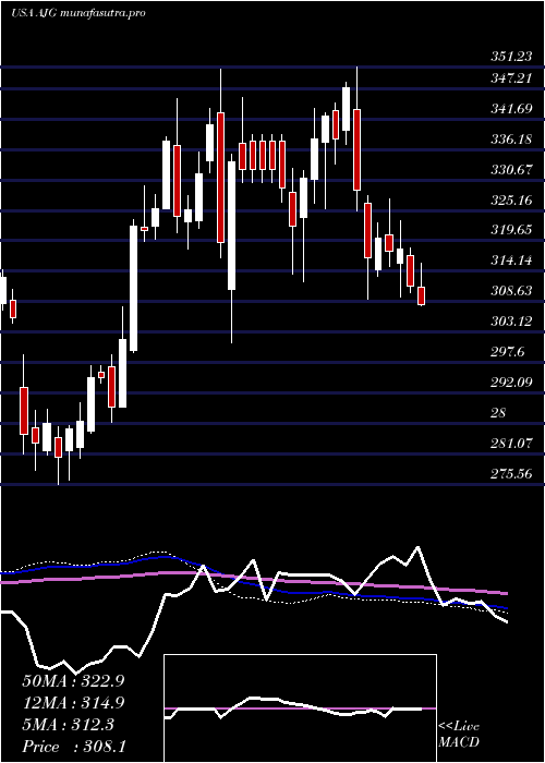 weekly chart ArthurJ