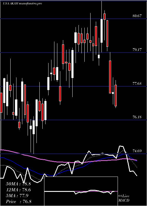 Daily chart AkamaiTechnologies