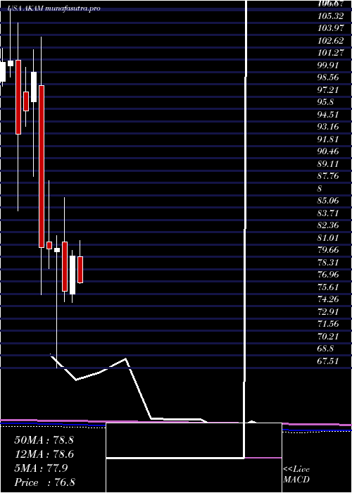 monthly chart AkamaiTechnologies